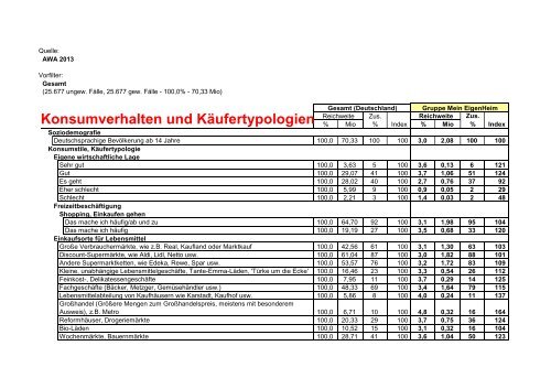 Konsumverhalten und Käufertypologien - Gruppe Mein EigenHeim