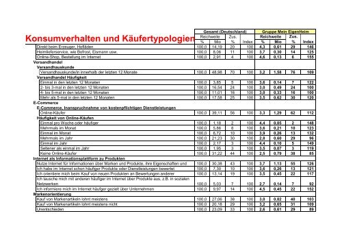 Konsumverhalten und Käufertypologien - Gruppe Mein EigenHeim