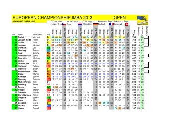 4) IMBA Championship 2012 Open-Class.pdf - Imba-mx.com