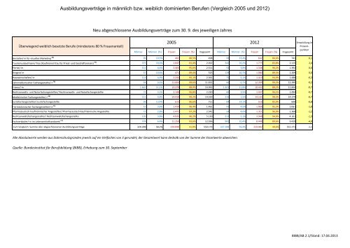 Vergleich geschlechterdominierte Ausbildungen - BiBB