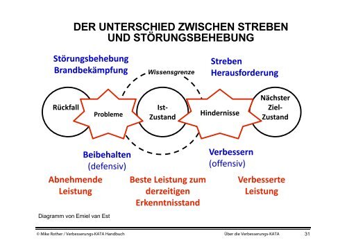 ALLES ÜBER DIE VERBESSERUNGS-KATA - CETPM