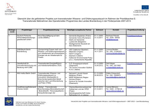Übersicht über die geförderten Projekte zum ... - Brandenburg.de
