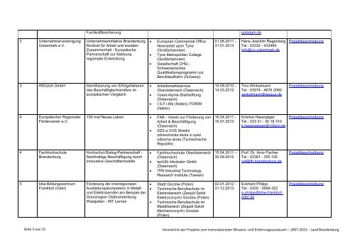 Übersicht über die geförderten Projekte zum ... - Brandenburg.de