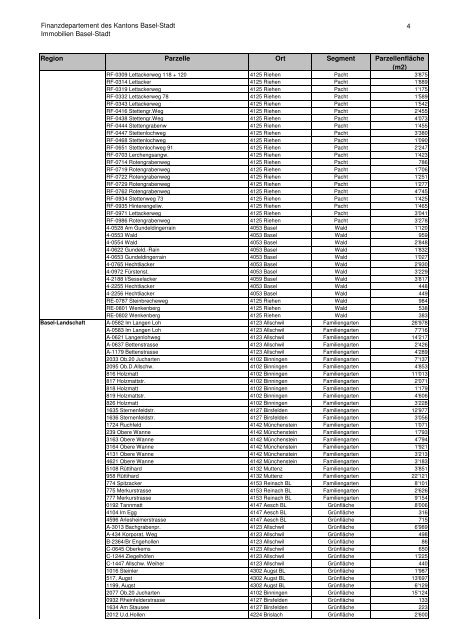 Liste GrÃ¼nflÃ¤chen FinanzvermÃ¶gen - Immobilien Basel-Stadt