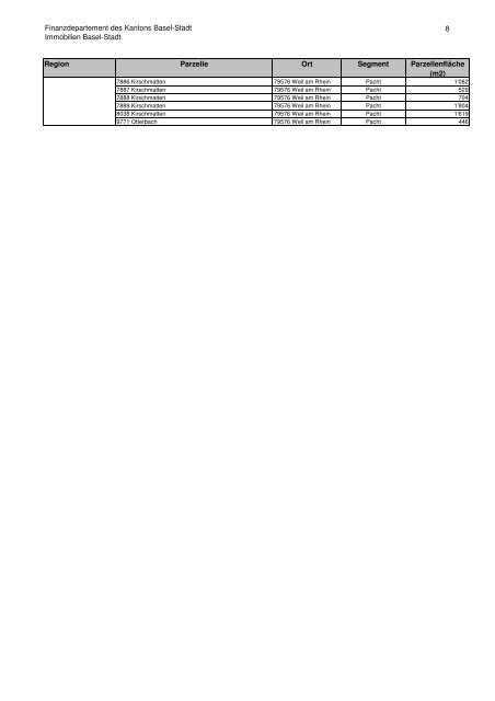 Liste GrÃ¼nflÃ¤chen FinanzvermÃ¶gen - Immobilien Basel-Stadt