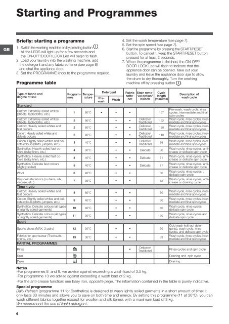 Instructions for use - Indesit