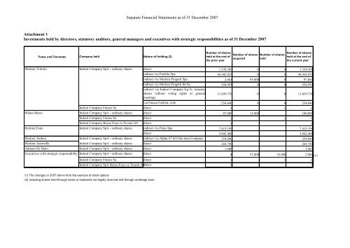 Separate Financial Statements 2007 - Indesit