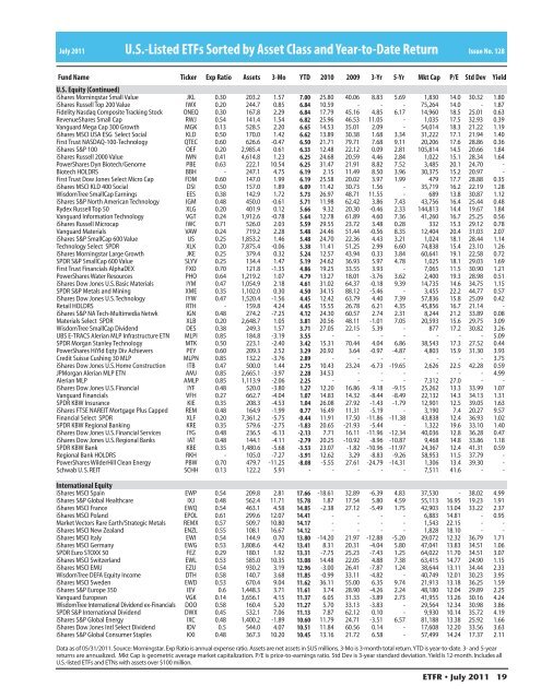 US-Listed ETFs Sorted by Asset Class and Year-to-Date Return