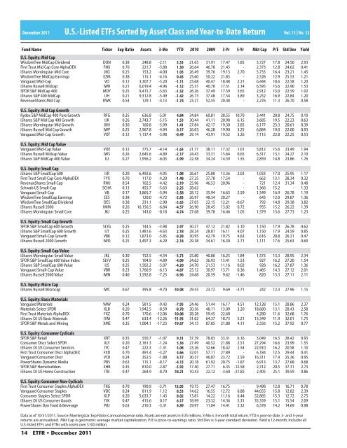US-Listed ETFs Sorted by Asset Class and Year-to-Date Return