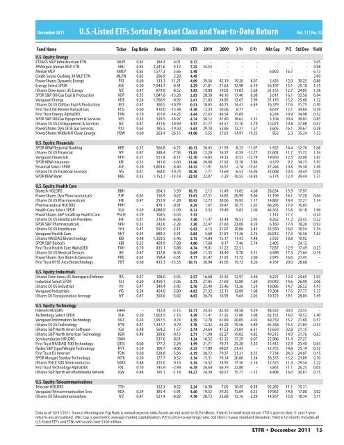 US-Listed ETFs Sorted by Asset Class and Year-to-Date Return