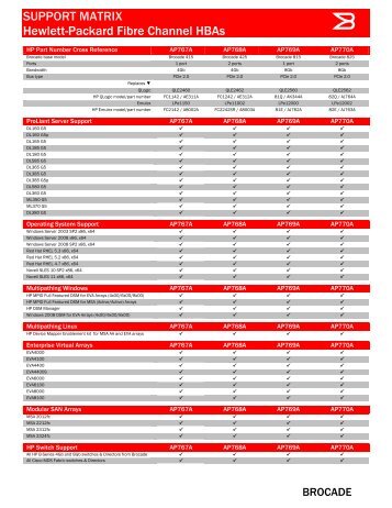 HP part number cross reference - Brocade