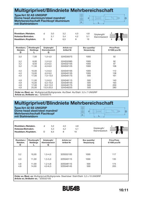 Blindrivet nut/Blindnietmuttern