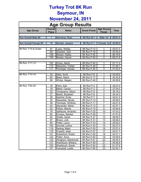 Age Group Results Turkey Trot 8K Run Seymour ... - Indiana Timing