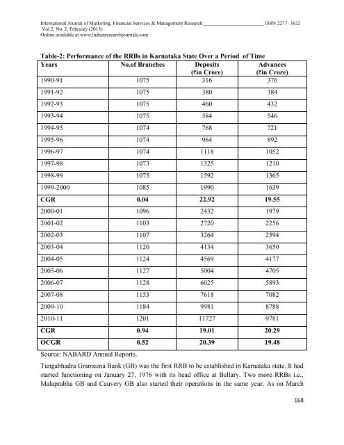 regional rural banks in india and karnataka: a time series analysis