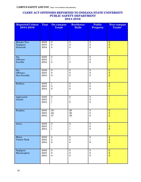 Campus Safety and You FinalA - Indiana State University