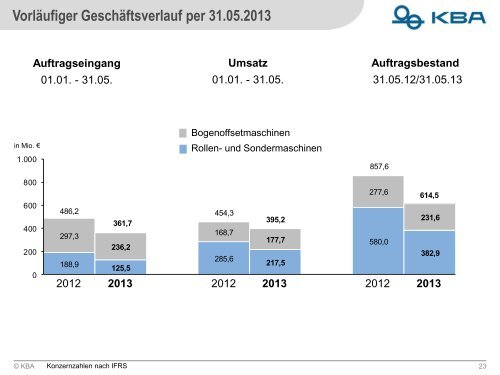 Umsatz - KBA