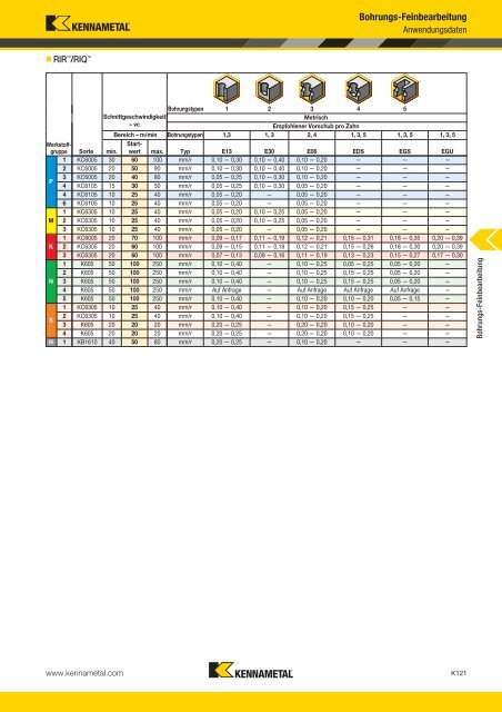 Werkzeuge für die Bohrungs-Feinbearbeitung - Kennametal