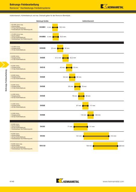 Werkzeuge für die Bohrungs-Feinbearbeitung - Kennametal