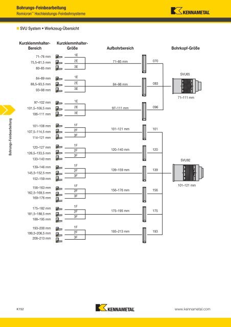 Werkzeuge für die Bohrungs-Feinbearbeitung - Kennametal