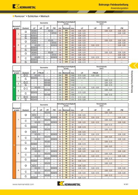 Werkzeuge für die Bohrungs-Feinbearbeitung - Kennametal