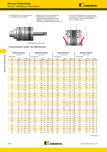 Werkzeuge für die Bohrungs-Feinbearbeitung - Kennametal