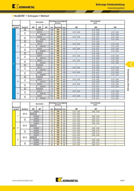 Werkzeuge für die Bohrungs-Feinbearbeitung - Kennametal