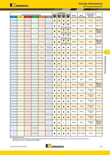 Werkzeuge für die Bohrungs-Feinbearbeitung - Kennametal