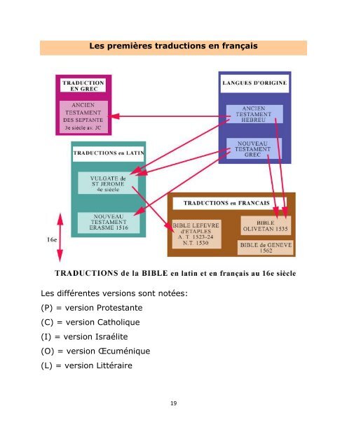 La Bible des Réformateurs et les instruments d'amputation.