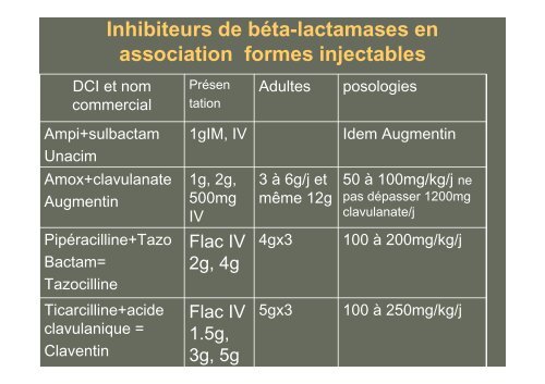 Principales Ã-lactamines : PÃ©nicillines G, A, M ... - Infectiologie