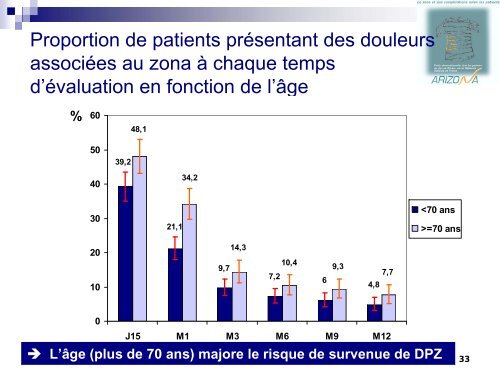 Le zona - Infectiologie