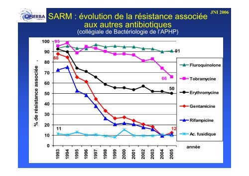 RÃ©sistance associÃ©e chez les cocci Ã  Gram positif - Infectiologie