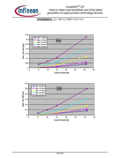 Application Note CoolMOS™ CP - Infineon