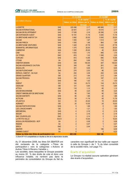 Rapport financier 2008. - CrÃ©dit Agricole Ille-et-Vilaine