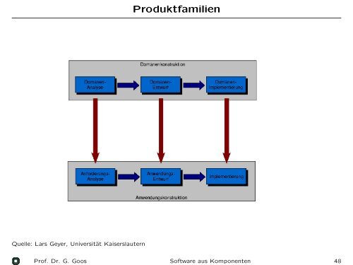 Software aus Komponenten - IPD Goos