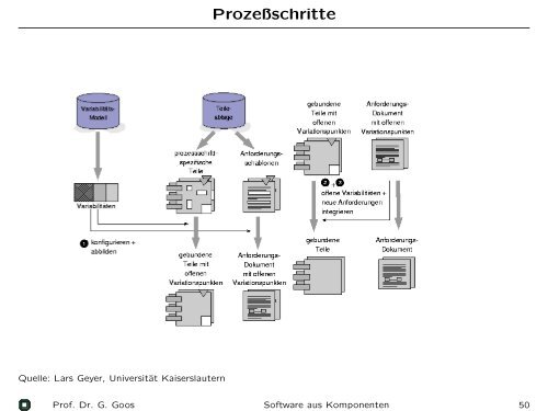 Software aus Komponenten - IPD Goos