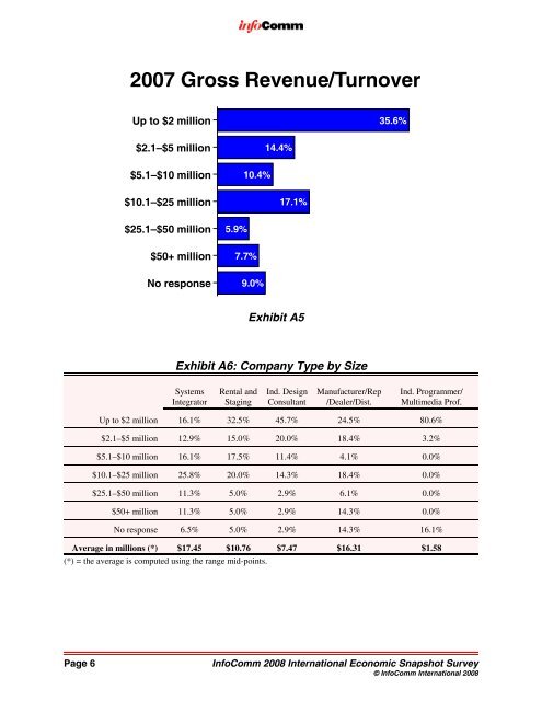 September 2008 Economic Snapshot Survey - InfoComm