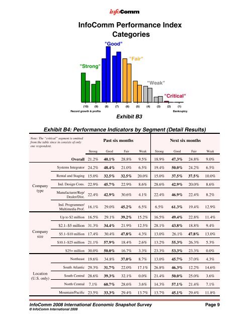 September 2008 Economic Snapshot Survey - InfoComm