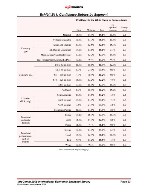 September 2008 Economic Snapshot Survey - InfoComm