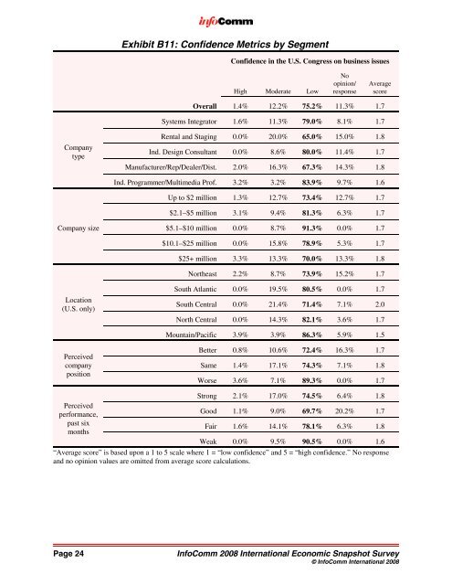 September 2008 Economic Snapshot Survey - InfoComm