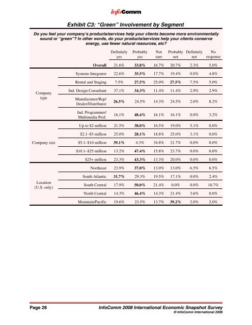 September 2008 Economic Snapshot Survey - InfoComm