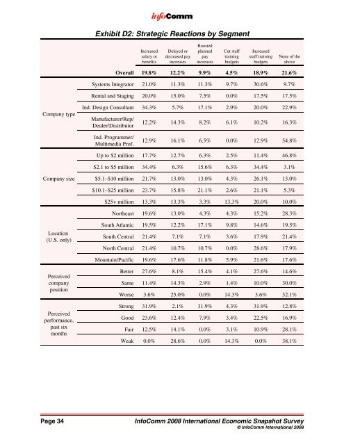 September 2008 Economic Snapshot Survey - InfoComm