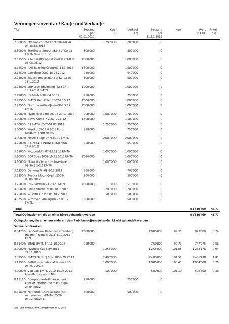 LLB Invest AGmvK - stockselection