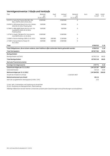 LLB Invest AGmvK - stockselection