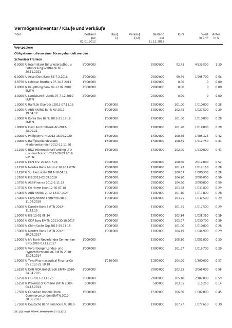 LLB Invest AGmvK - stockselection