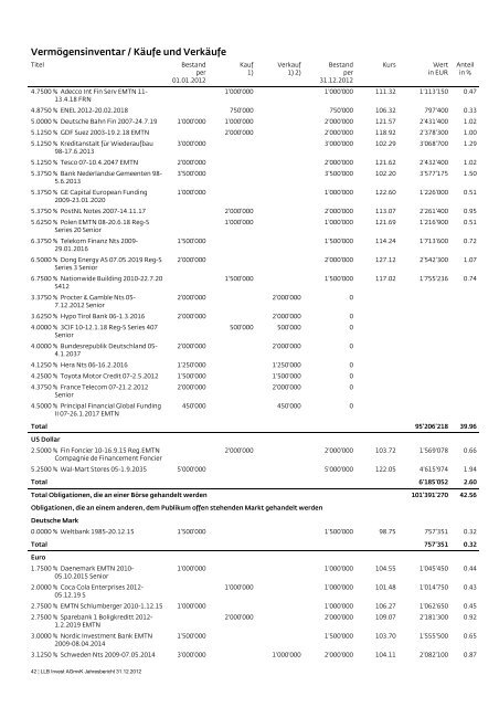 LLB Invest AGmvK - stockselection