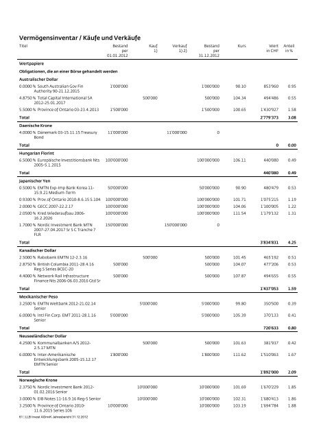 LLB Invest AGmvK - stockselection