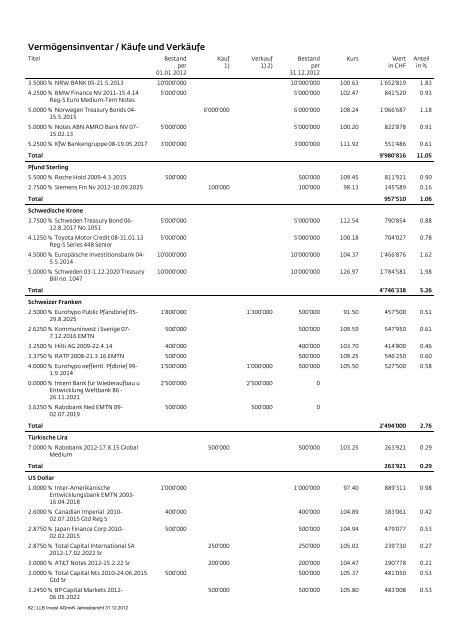 LLB Invest AGmvK - stockselection