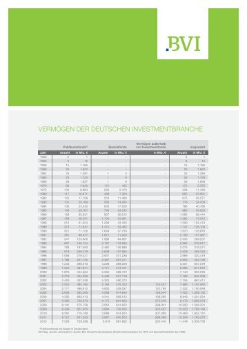 VERMÖGEN DER DEUTSCHEN INVESTMENTBRANCHE - BVI