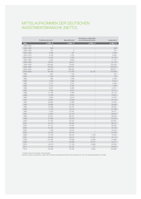 VERMÖGEN DER DEUTSCHEN INVESTMENTBRANCHE - BVI