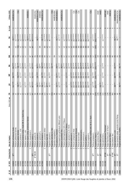 Liste Rouge des fougÃ¨res et plantes Ã  fleurs menacÃ©es ... - Info Flora